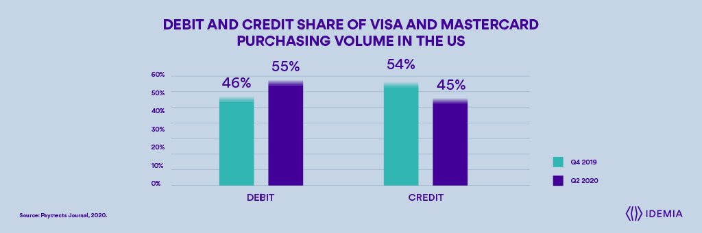 Debit and credit share of visa and mastercard purchasing volume in the US