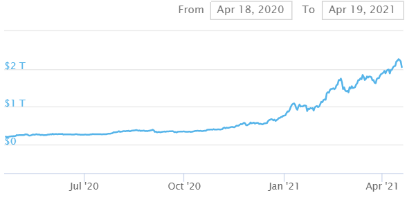 crypto market value 2020-2021