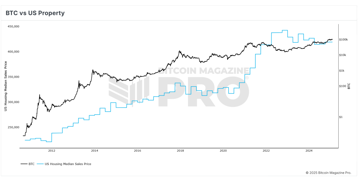 Figure 4: BTC vs. US Property demonstrating Bitcoin’s trajectory as a superior investment vehicle compared to real estate. Source - Bitcoin Magazine Pro