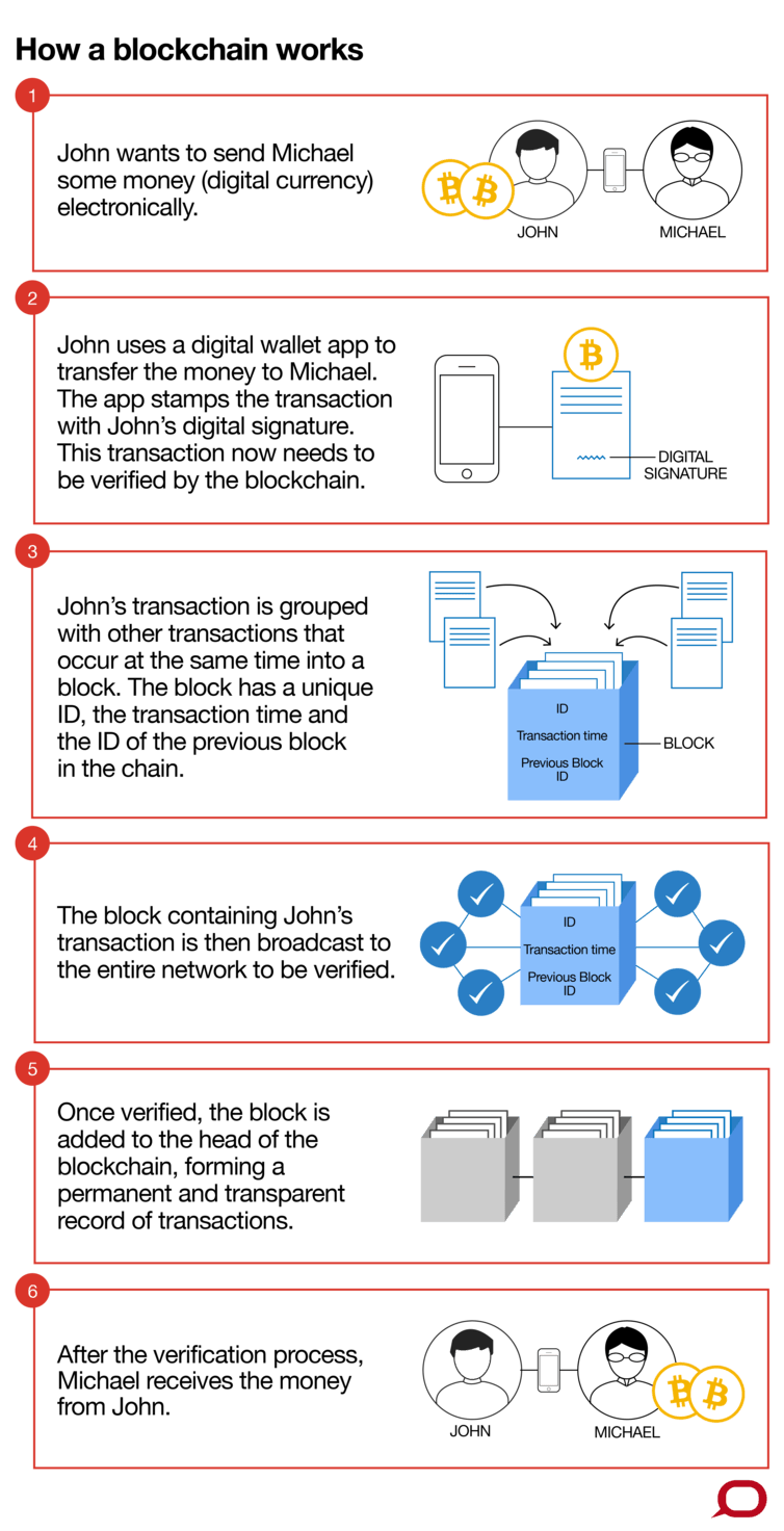 How a blockchain works 