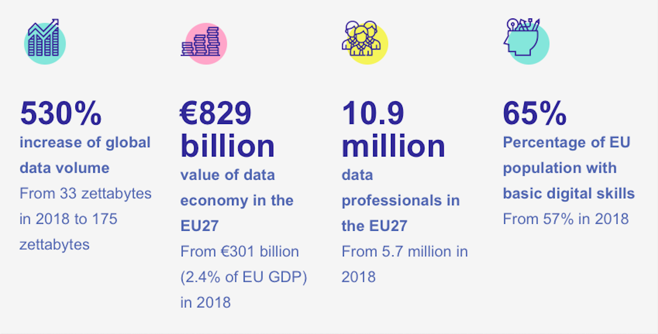 European data strategy: Projected figures by 2025.