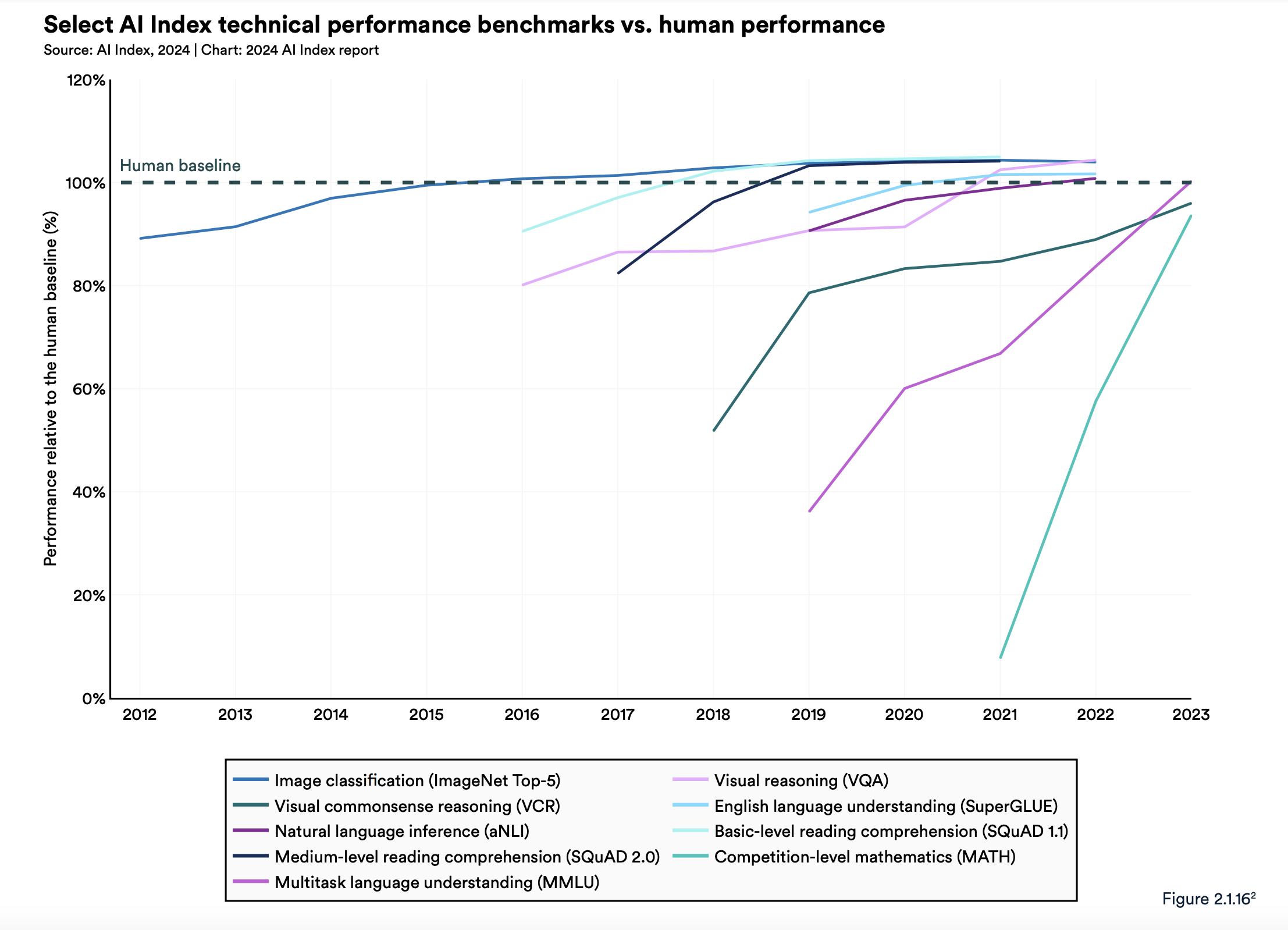 Select AI Index technical performance benchmarks vs. human performance